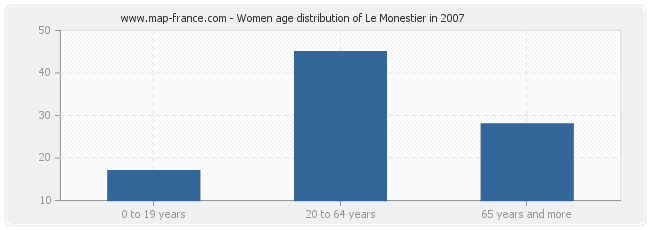 Women age distribution of Le Monestier in 2007